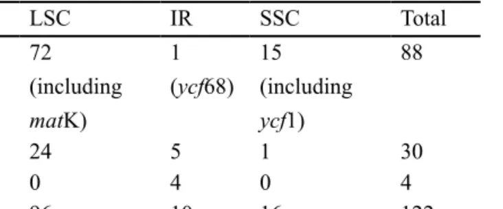 Table 2 – Gene distribution by plastid region in Ptilidium. necessarily contain the start codon, however, some identified  domains may not be expressed genes (e.g