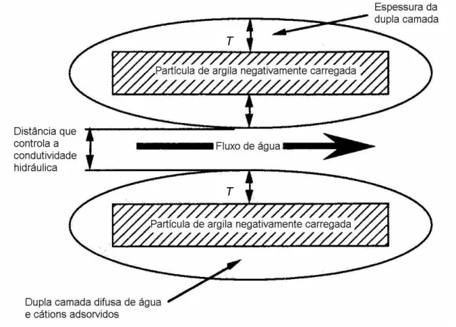 Figura 2 – Dupla Camada Difusa e seu efeito na condutividade hidráulica (Fonte: DANIEL, 1994)