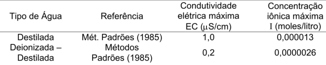 Tabela 1 – Tipos de água permeante baseados na condutividade elétrica e concentração iônica máxima à  25ºC                                                                                                                             (continua) 