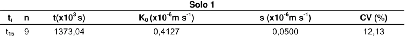 Tabela 2 – Dados de condutividade hidráulica saturada média, K 0  (x10 -6 m s -1 ),  no  tempo,  t i  (s), seus  respectivos desvios padrão, s (x10 -6 m s -1 ), e coeficientes de variação, CV (%), e o número de  repetições (n) tomadas em cada t i  para o S