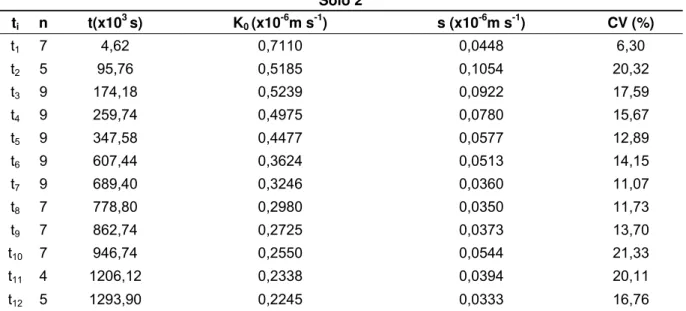 Tabela 3 – Dados de condutividade hidráulica saturada média, K 0  (x10 -6 m s -1 ),  no tempo, t i  (s), seus  respectivos desvios padrão, s (x10 -6 m s -1 ), e coeficientes de variação, CV (%), e o número de  repetições (n) tomadas em cada t i  para o Sol