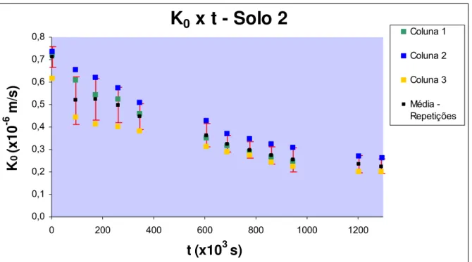 Figura 6 – Condutividade hidráulica saturada em função do tempo (Solo 2)   