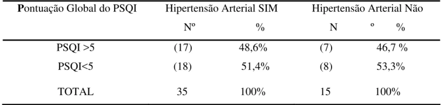 Tabela 3 -  Distribuição dos pacientes diabéticos do tipo 2 atendidos no Centro Educativo para  Adultos e Idosos, segundo o diagnóstico de hipertensão arterial e o  Índice de  Qualidade do Sono-PSQI da variável clínica tempo de diagnóstico