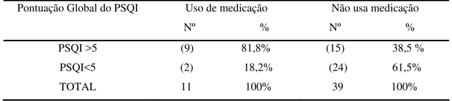 Tabela 7 -  Distribuição percentual de diabéticos do tipo 2 do CEEAI, segundo a variável  uso  de medicação  para melhorar a qualidade do sono e os valores obtidos  para o  índice de Qualidade do Sono -PSQI