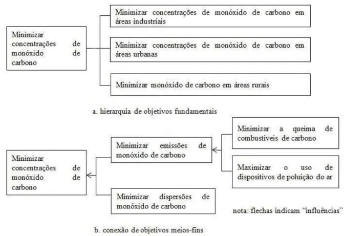 Figura 1. Estrutura de objetivos para reduzir as concentrações de monóxido de carbono Fonte: Traduzido de Keeney (1992, p