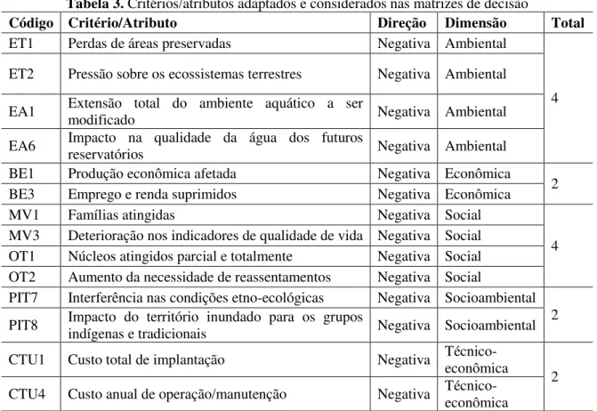 Tabela 3. Critérios/atributos adaptados e considerados nas matrizes de decisão 