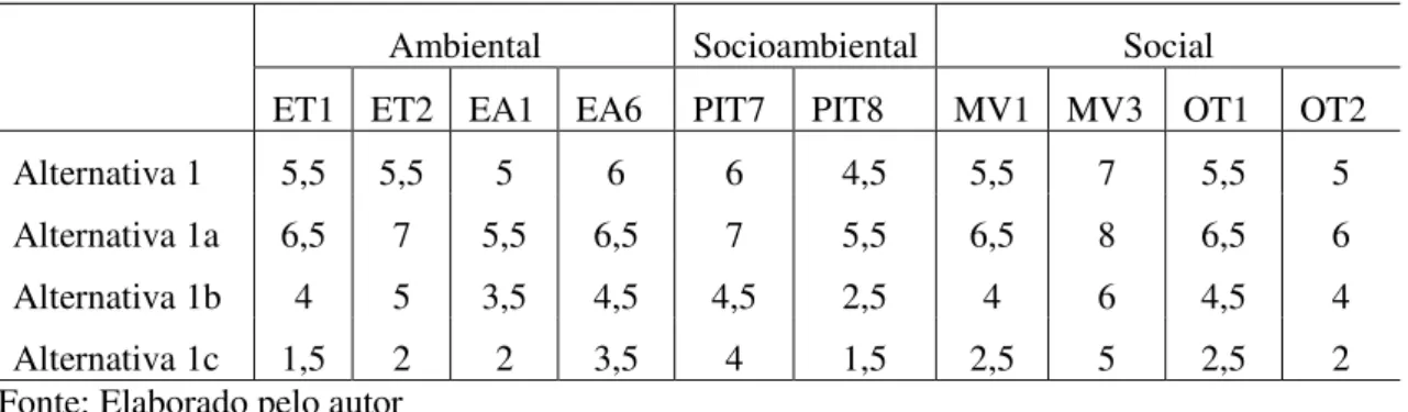 Tabela 4. Medição dos critérios das dimensões socioambientais da matriz de decisão da área do  reservatório 
