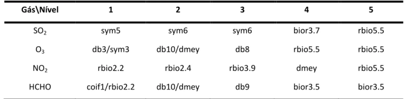 Tabela 1 - Resultado dos experimentos, wavelets mais apropriadas por gás-traço e escala até onde o sinal foi  decomposto na filtragem