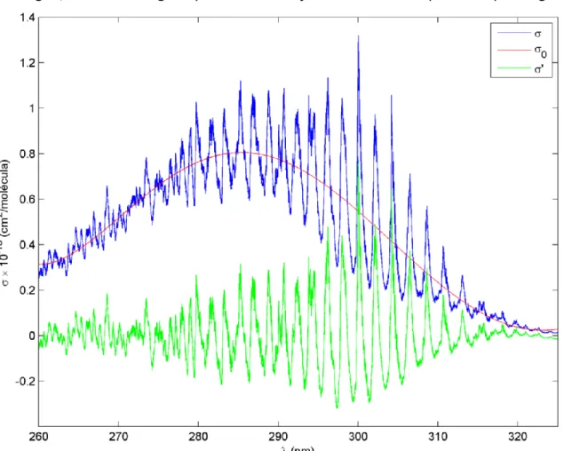 Figura 2 - Separação de σ(λ) para SO 2 , a partir da medição de Vandaele et al (1994) em azul, usou-se um ajuste  polinomial de 5ª ordem em vermelho