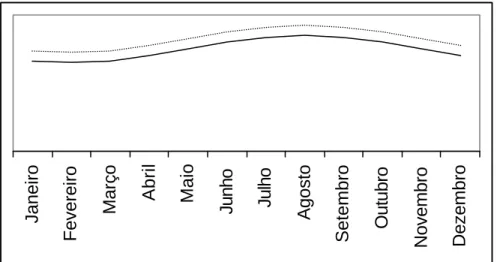 Gráfico 11: Número de Pessoas ao Serviço na Hotelaria do Algarve ao longo do ano,  y( ) e Yformação(- -), com K=1,1