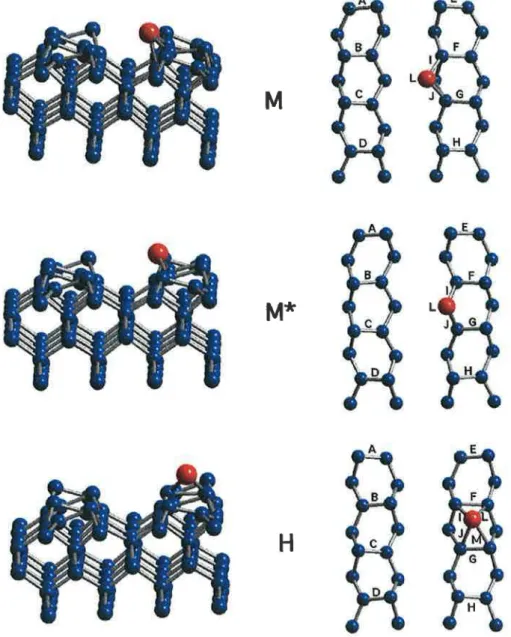 Figura  4.4:  Imagens  d.as  três  estruturas  estudadas  para  a adsorção  de  um  átomo de Ge sobre  a superfície