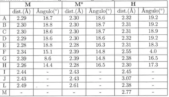Tabela  4.1:  Ângulos  de deslocamento  de dímeros  da superfície e distâncias  entre átomos para  monômeros  adsorvidos