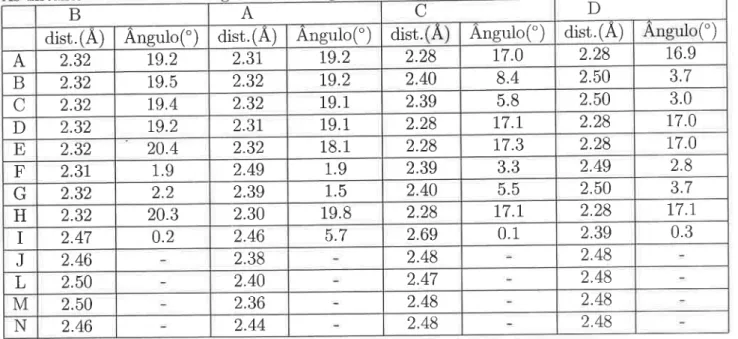 Tabela  4.2:  Ângulos  de torção  de dímeros  e  distâncias  entre átomos dos dÍmeros As distâncias  são dadas  em trons  e  os em aus.