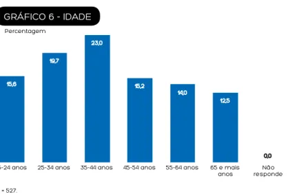 GRÁFICO 6 - IDADE 