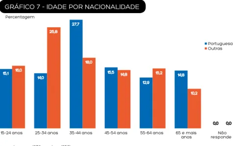 GRÁFICO 7 - IDADE POR NACIONALIDADE 