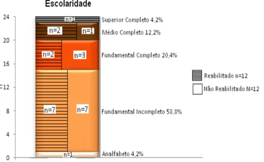 FIGURA 7  –  Distribuição da amostra quanto à escolaridade de acordo com os grupos.  
