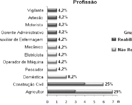 FIGURA 8  –  Distribuição da amostra quanto à profissão de acordo com os grupos.  
