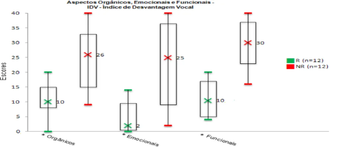 FIGURA  13:  Escores  dos  aspectos  Orgânicos,  Emocionais  e  Funcionais  de  desvantagem  vocal  dos  indivíduos  dos  grupos  R  e  NR,  segundo  o  questionário  IDV  (Índice  de  Desvantagem Vocal)