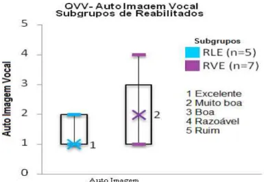 FIGURA  21:  Resultado  da  autoimagem  vocal  dos  indivíduos  dos  subgrupos  de  reabilitados  RLE (laringe eletrônica) e RVE (voz esofágica) segundo o questionário QVV