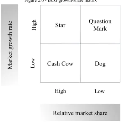 Figure 2.6 - BCG growth-share matrix 
