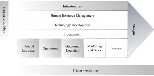Figure 2.14 - Value chain 