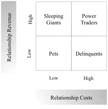 Figure 2.15 - Comparing customer relationship revenues with relationship costs 