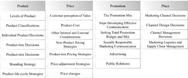 Figure 2.17 – Operational marketing 