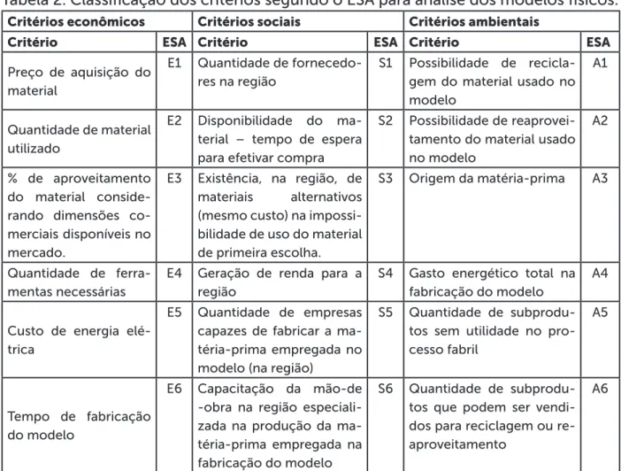 Tabela 2. Classificação dos critérios segundo o ESA para análise dos modelos físicos.