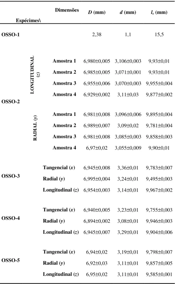 Tabela 1 Dimensões das amostras de ossos.  Dimensões             Espécimes\  D (mm)  d (mm)  l s  (mm)  OSSO-1  2,38  1,1  15,5  Amostra 1  6,980±0,005  3,106±0,003  9,93±0,01  Amostra 2  6,985±0,005  3,071±0,001  9,93±0,01  Amostra 3  6,955±0,006  3,070±0
