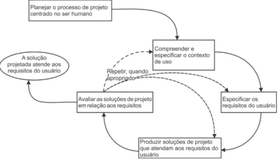 Figura 3.2 - Interdependência entre as atividades de projeto centrado no ser humano