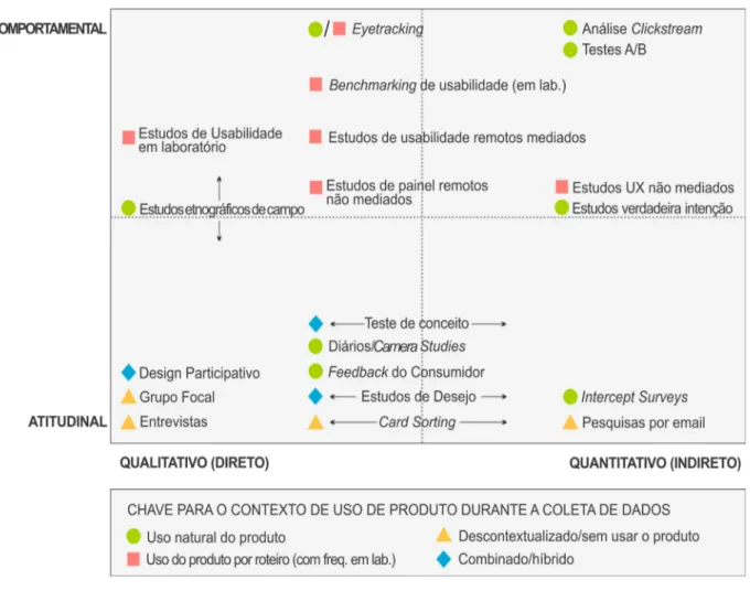Figura 3.3 – Panorama dos métodos de pesquisa do usuário  Fonte: Adaptado de Rohrer 2014.