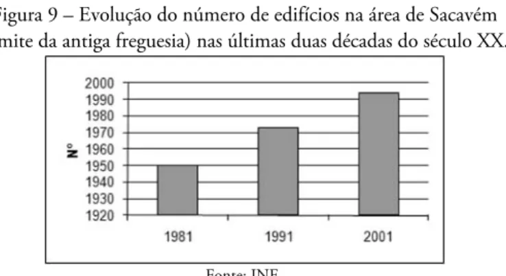 Figura 10 – Evolução da densidade populacional (hab/km 2 ) na área de Sacavém  (limite da antiga freguesia) ao longo do século XX