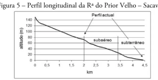 Figura 6 – Mapa hipsométrico da bacia de drenagem da Rª de Sacavém. A linha a cheio  representa o troço subaéreo da ribeira e a tracejado o troço subterrâneo (encanamento 