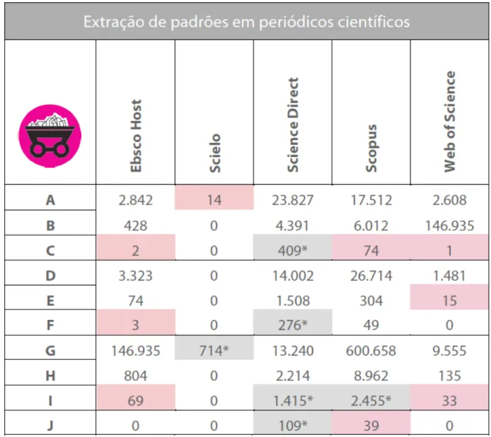 Figura 6 – Quadro indicando o número de artigos levantados nas bases a partir da aplicação da etapa (iii) extração de padrões