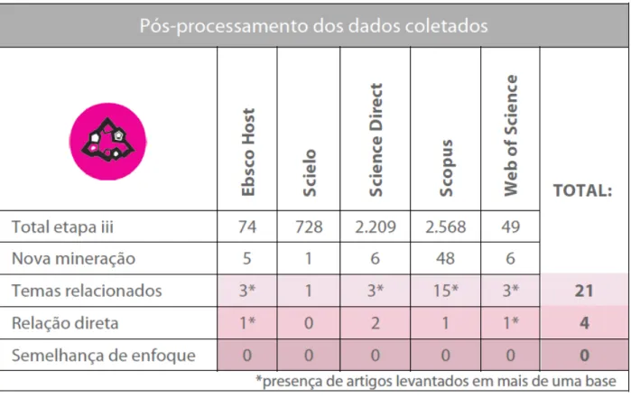 Figura 7 – Quadro indicando o número de artigos no assunto de interesse a partir da aplicação da etapa (iv) pós-processamento