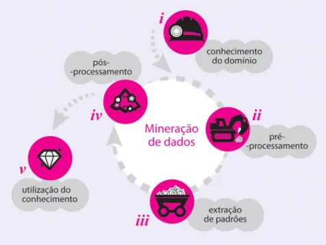 Figura 1 – Processo de Mineração de Dados: definição de sinais gráficos com base na organização apresentada por Rezende et al.
