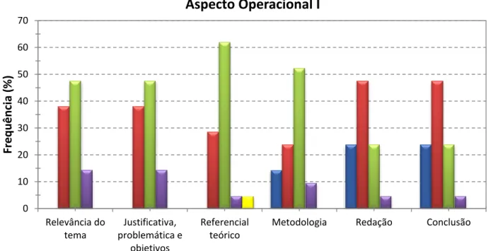 FIGURA 4: Questões operacionais I  Fonte: Elaborado pelos autores. 