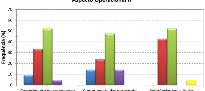 FIGURA 5: Questões operacionais II  Fonte: Elaborado pelos autores. 