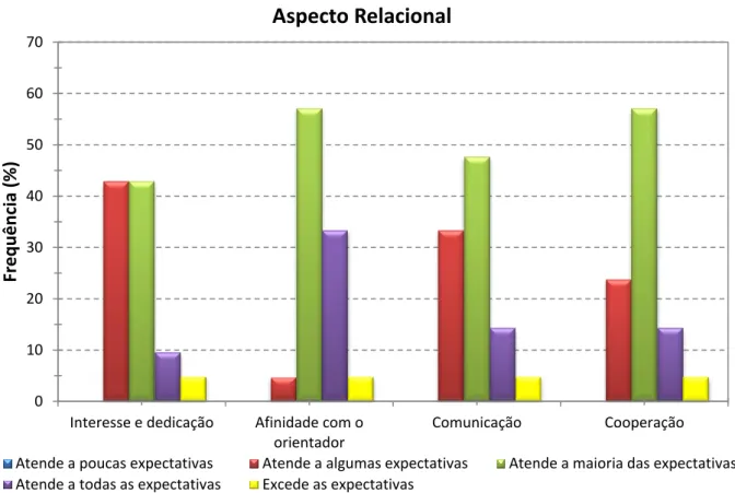 FIGURA 6: Aspectos da relação professor-aluno  Fonte: Elaborado pelos autores. 