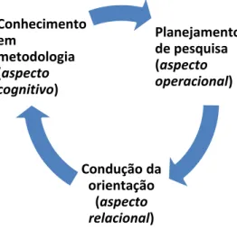 FIGURA 1: Processo de pesquisa para a elaboração de TCC´s  Fonte: Adaptado de Medeiros, Silva e Novais (2011)