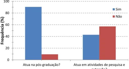 FIGURA 2: Atuação dos docentes fora da graduação  Fonte: Elaborado pelos autores. 