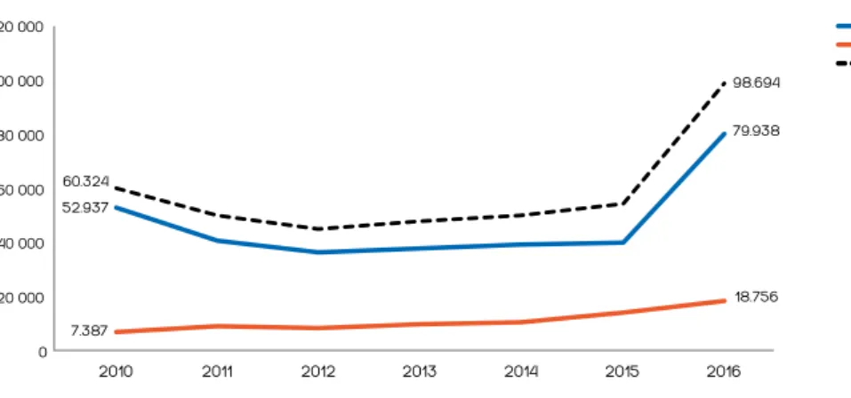 GRÁFICO 4 - VISITANTES DO MNSR POR ANO (2010-2016)