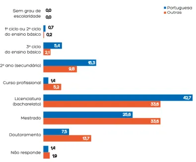 GRÁFICO 9 - ESCOLARIDADE POR NACIONALIDADE 