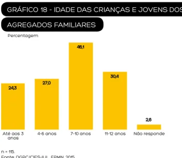 GRÁFICO 17 - AGREGADOS FAMILIARES POR NÚMERO  DE CRIANÇAS E JOVENS Percentagem 60,9 24,3 10,4 4,3 n = 115.