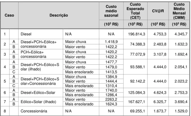 Tabela 4.7. Resumo dos custos CMM, CET, CV@R e custo médio sazonal. 