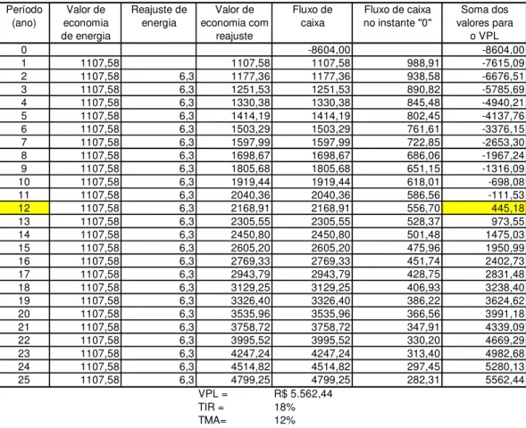 Tabela 4.4.  Cálculo do VPL baseado no Custo do sistema fotovoltaico. 