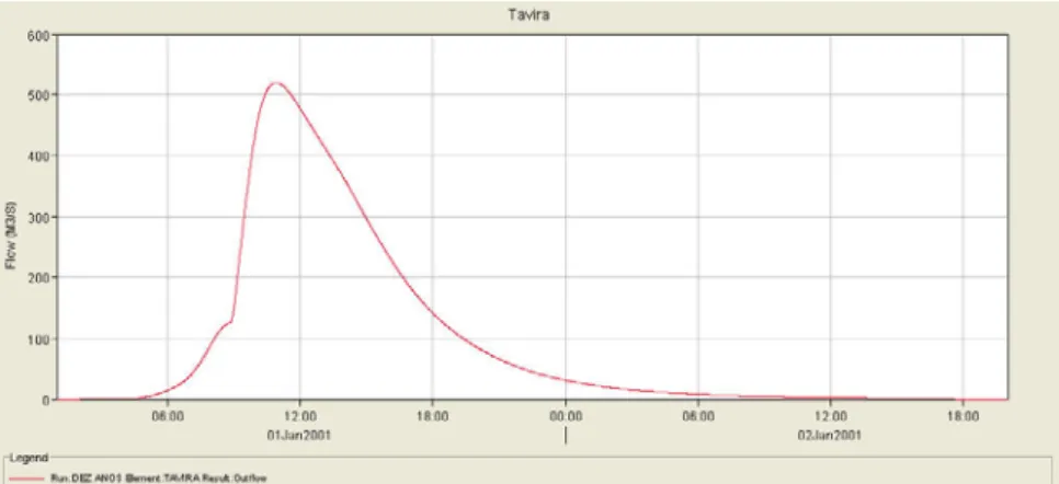 Figura 7 – Hidrograma de cheia para Tr = 100 anos 