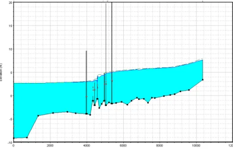 Figura 9 – Perfil Longitudinal para Tr = 100 anos (cenário de subida do nível médio das águas do Mar e  baixa pressão atmosférica) 