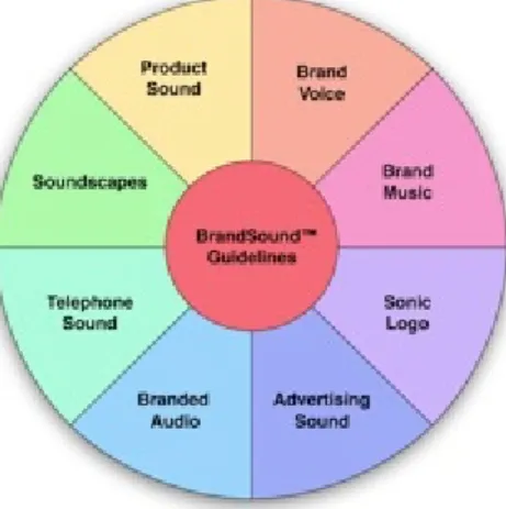 Figura 2: BrandSound™ Guidelines [10].