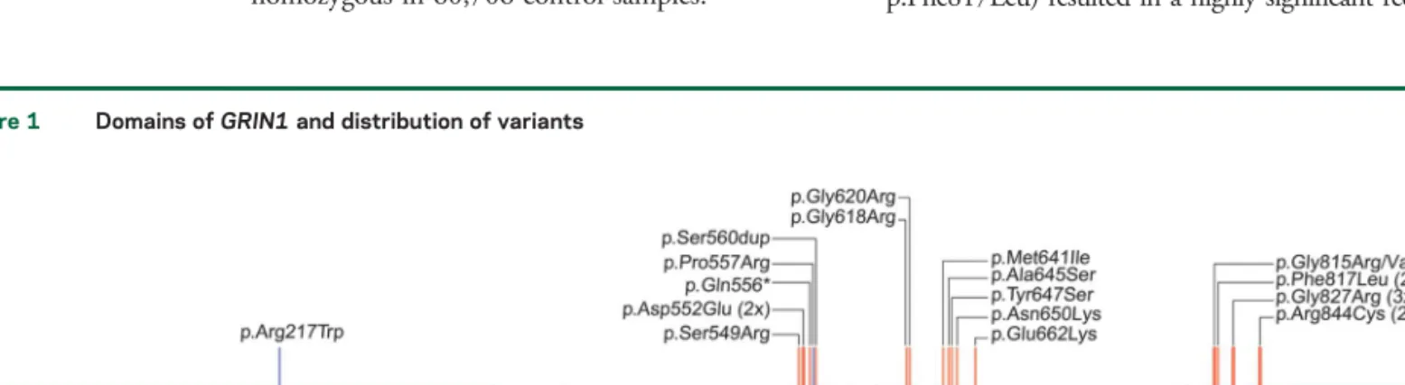 Figure 1 Domains of GRIN1 and distribution of variants